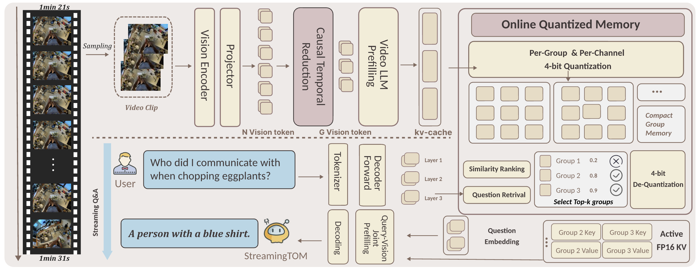 StreamingTOM Architecture Overview