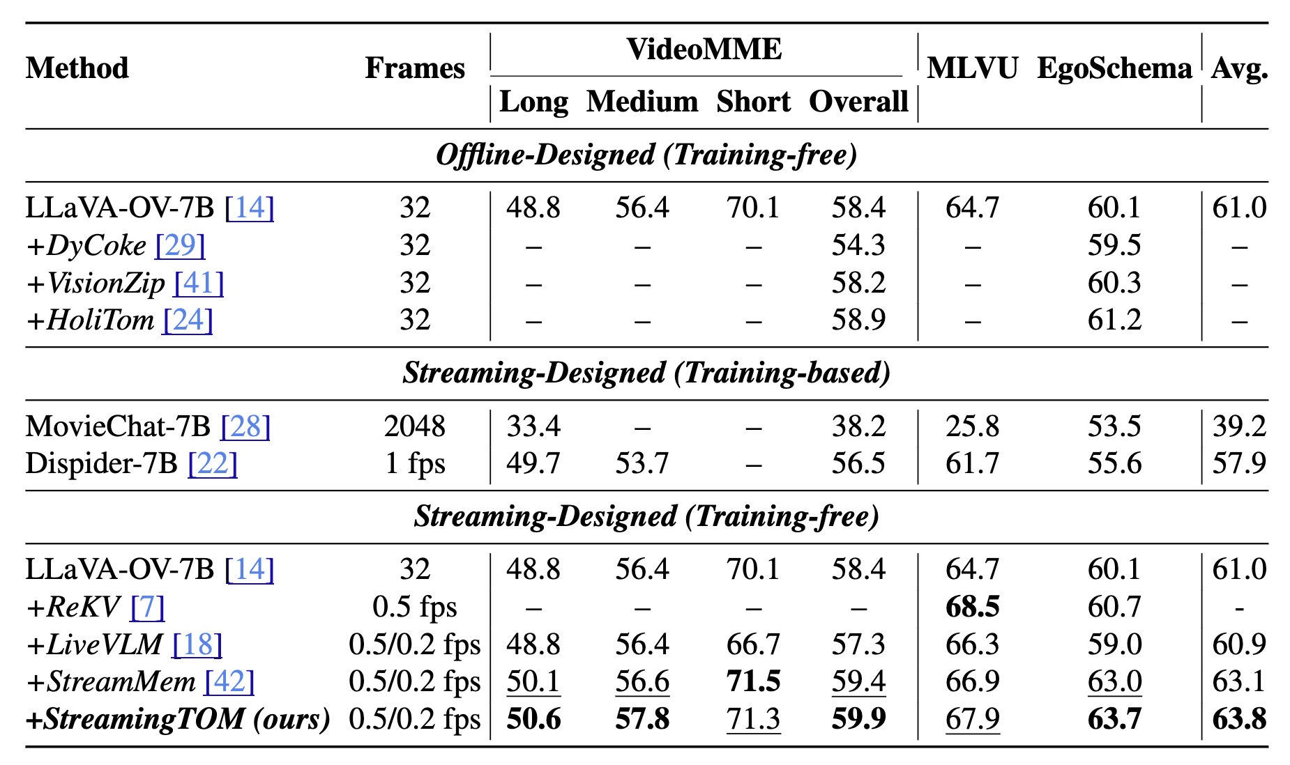 Table 1: Offline evaluation results