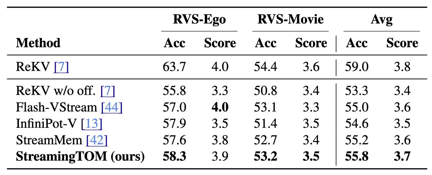 Table 2: RVS streaming results