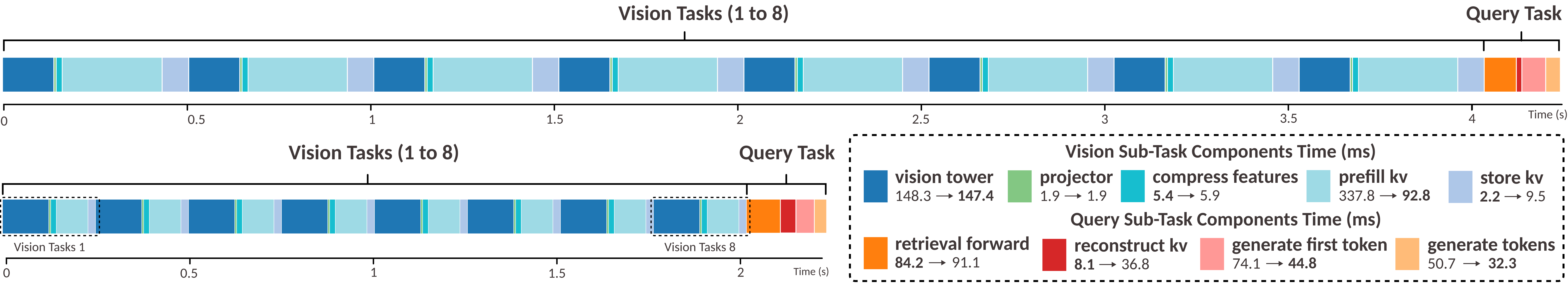 Processing timeline comparison